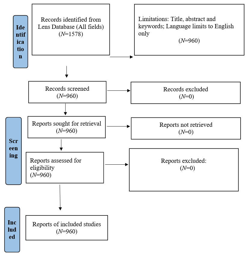 Identification of studies on Buddhist philosophy from lens database. Source: Page et al. (2021); Edited by Author.