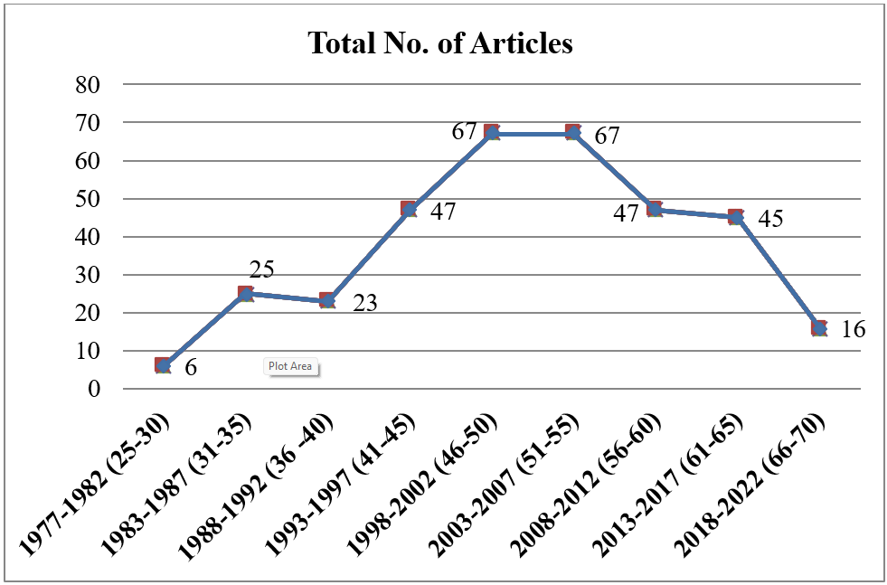 Annual Production trend