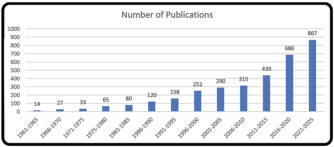 Details of total publications. Source: Created by the authors.